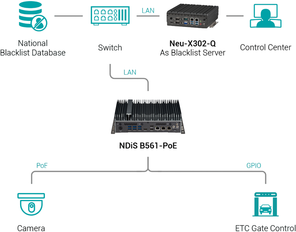 Smarter Highways Ahead: Empowering ETC Systems with Neu-X302-Q and NDiS B561-PoE for Real-Time Tolling and Vehicle Monitoring